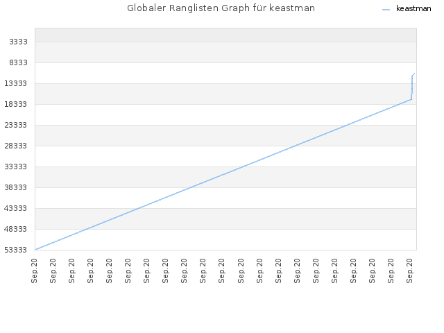 Globaler Ranglisten Graph für keastman