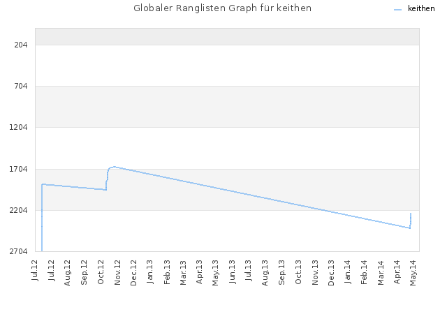 Globaler Ranglisten Graph für keithen
