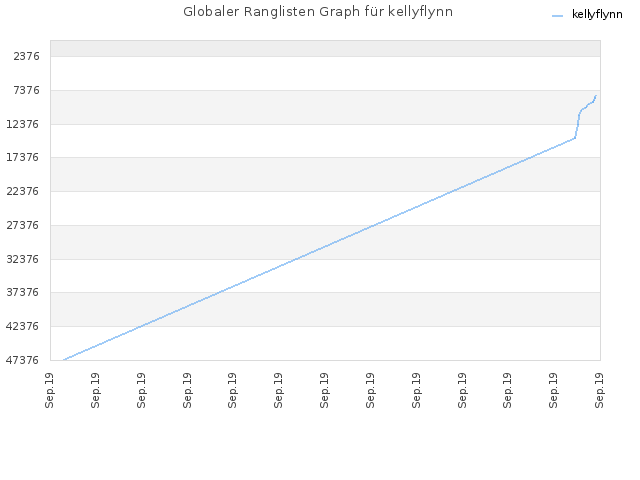 Globaler Ranglisten Graph für kellyflynn