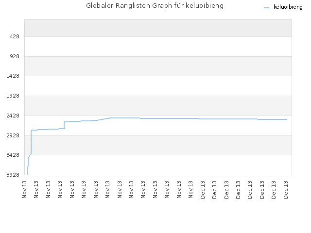 Globaler Ranglisten Graph für keluoibieng