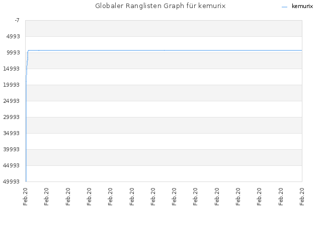 Globaler Ranglisten Graph für kemurix