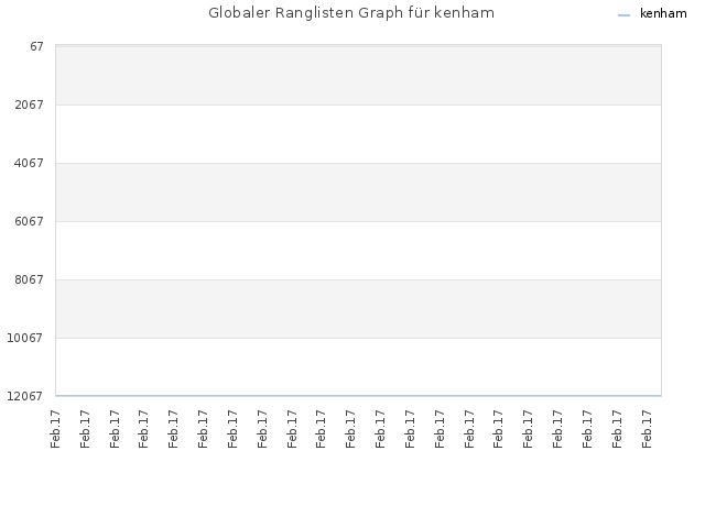 Globaler Ranglisten Graph für kenham