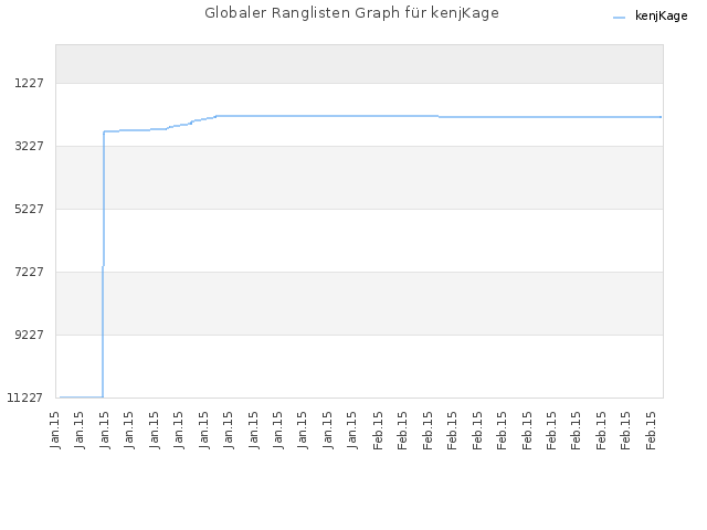 Globaler Ranglisten Graph für kenjKage