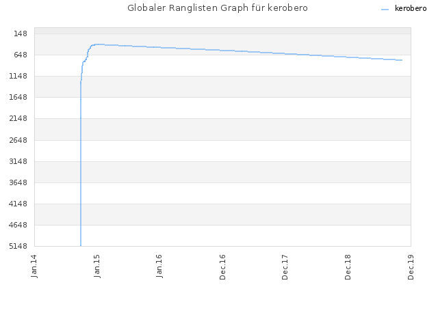 Globaler Ranglisten Graph für kerobero