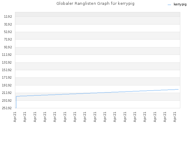 Globaler Ranglisten Graph für kerrypig