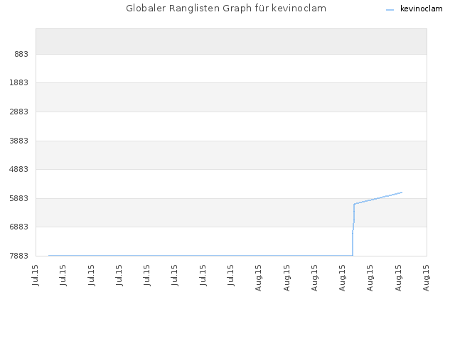 Globaler Ranglisten Graph für kevinoclam