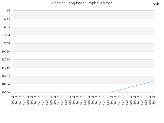 Globaler Ranglisten Graph für keyfc
