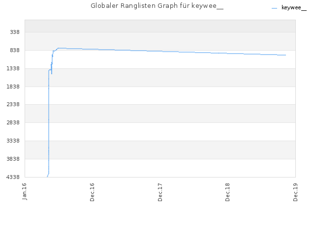 Globaler Ranglisten Graph für keywee__