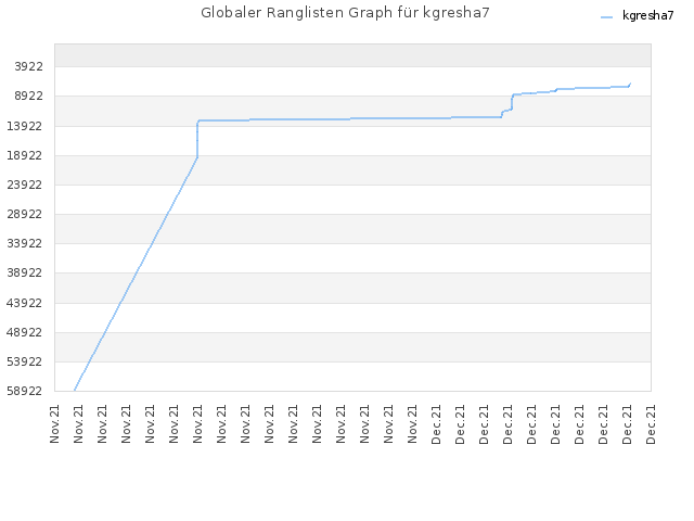 Globaler Ranglisten Graph für kgresha7
