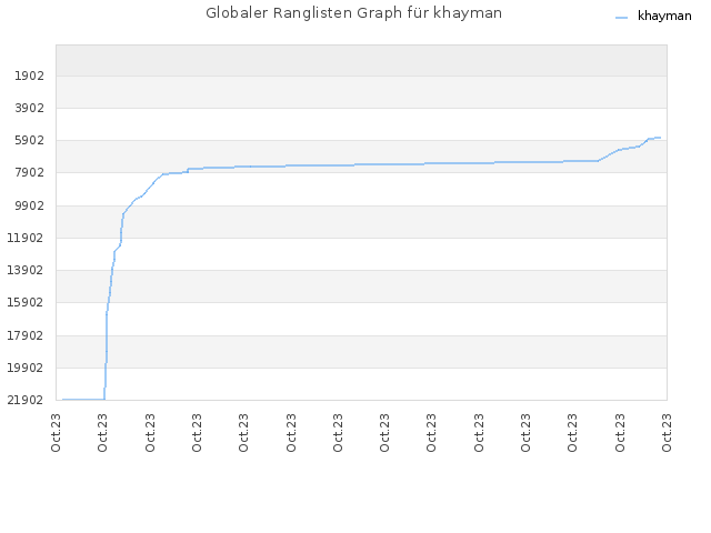Globaler Ranglisten Graph für khayman