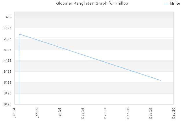 Globaler Ranglisten Graph für khilloo