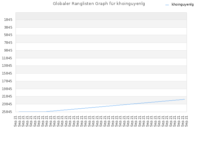 Globaler Ranglisten Graph für khoinguyenlg