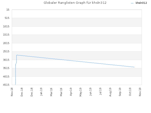 Globaler Ranglisten Graph für khsln312