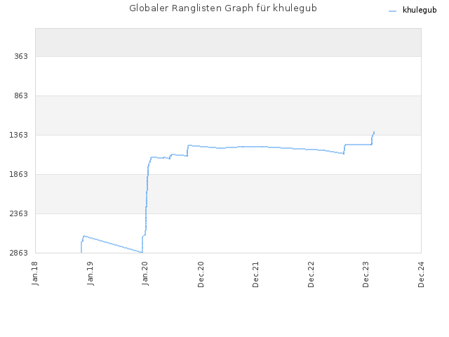 Globaler Ranglisten Graph für khulegub