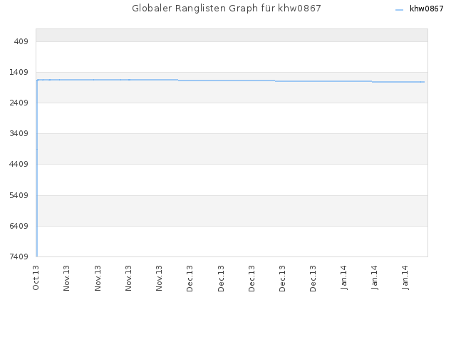 Globaler Ranglisten Graph für khw0867