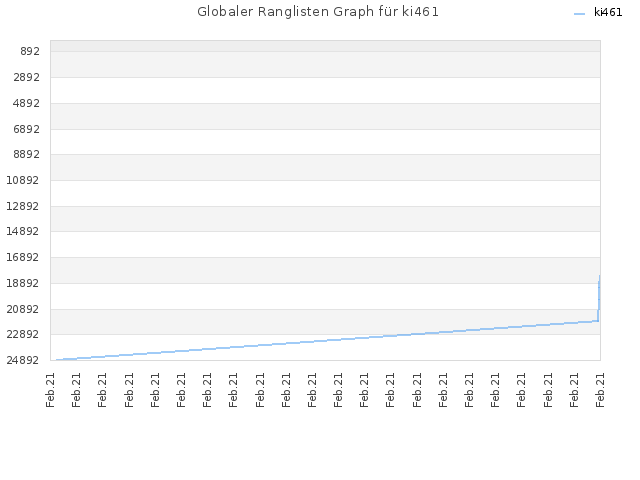 Globaler Ranglisten Graph für ki461
