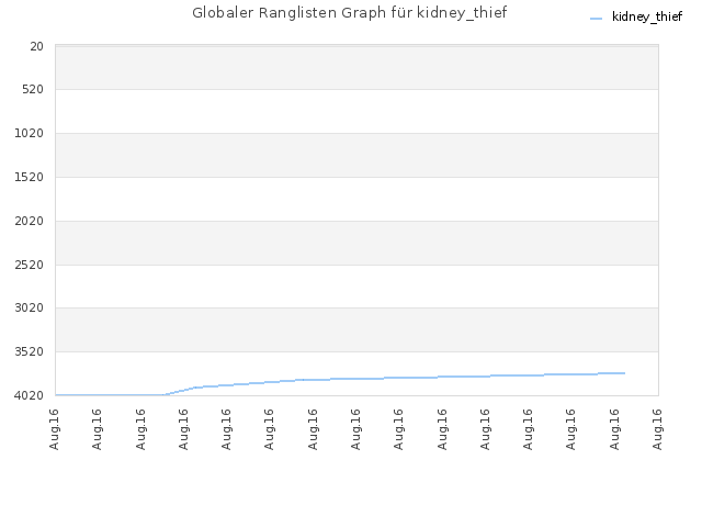 Globaler Ranglisten Graph für kidney_thief
