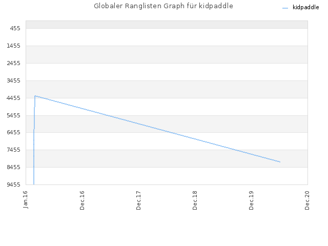 Globaler Ranglisten Graph für kidpaddle
