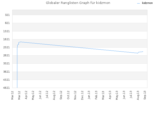 Globaler Ranglisten Graph für kidzmon