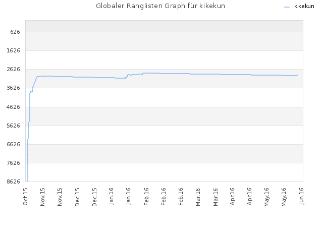 Globaler Ranglisten Graph für kikekun