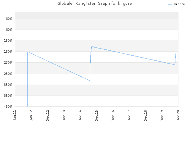 Globaler Ranglisten Graph für kilgore