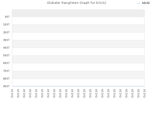 Globaler Ranglisten Graph für kilo32