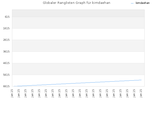 Globaler Ranglisten Graph für kimdaehan