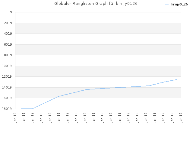 Globaler Ranglisten Graph für kimjy0126