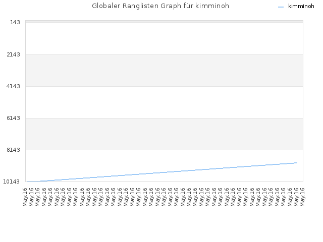 Globaler Ranglisten Graph für kimminoh
