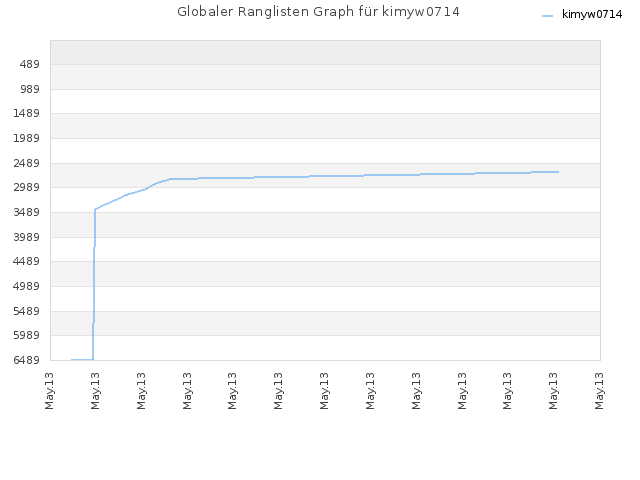 Globaler Ranglisten Graph für kimyw0714