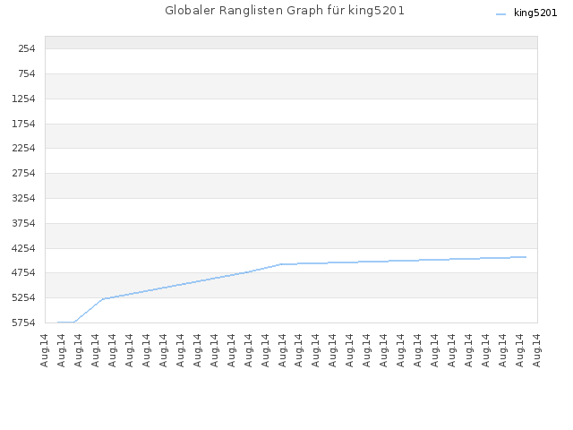 Globaler Ranglisten Graph für king5201