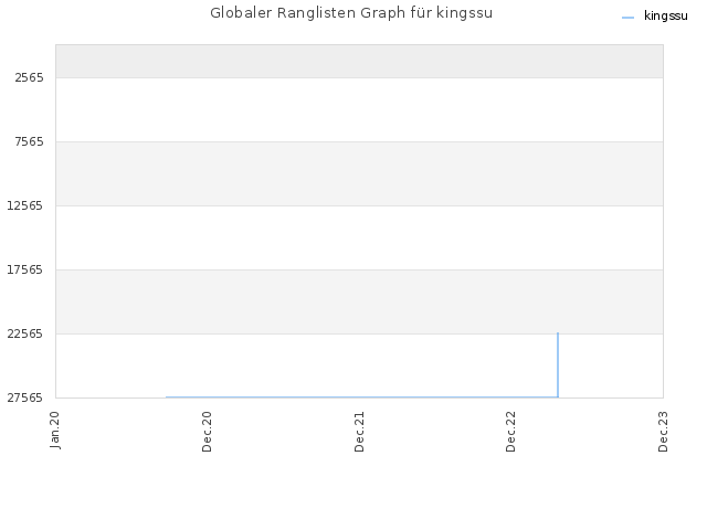 Globaler Ranglisten Graph für kingssu
