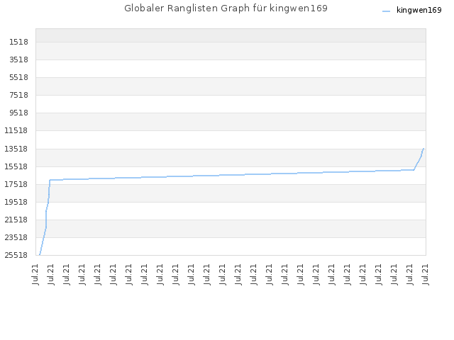 Globaler Ranglisten Graph für kingwen169
