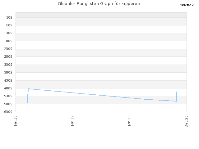 Globaler Ranglisten Graph für kipperxp