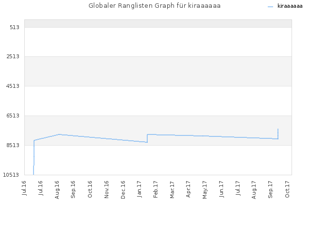 Globaler Ranglisten Graph für kiraaaaaa