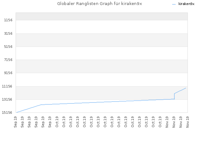 Globaler Ranglisten Graph für kiraken9x
