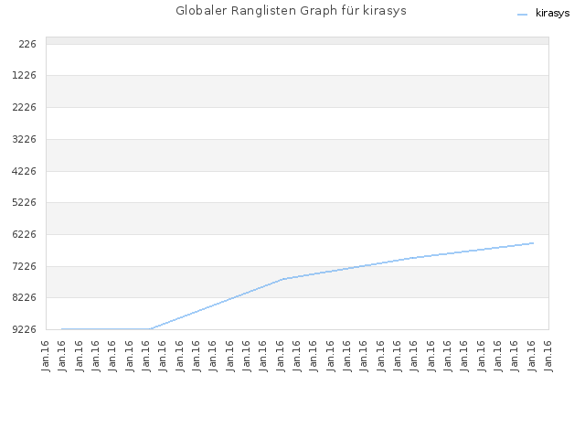 Globaler Ranglisten Graph für kirasys