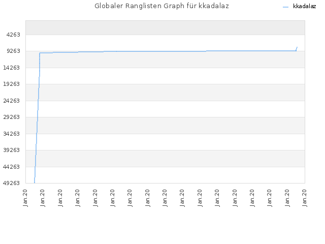 Globaler Ranglisten Graph für kkadalaz