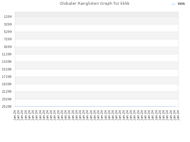 Globaler Ranglisten Graph für kkkk