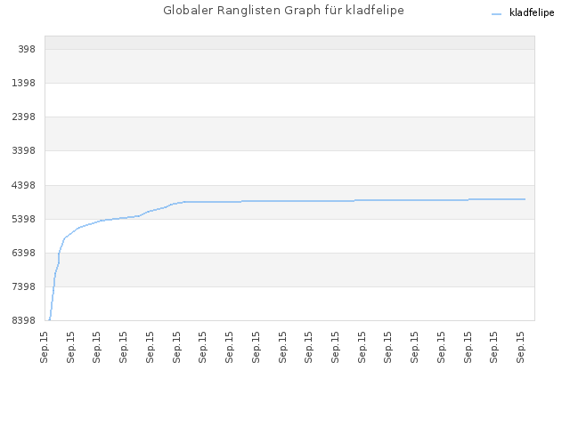 Globaler Ranglisten Graph für kladfelipe