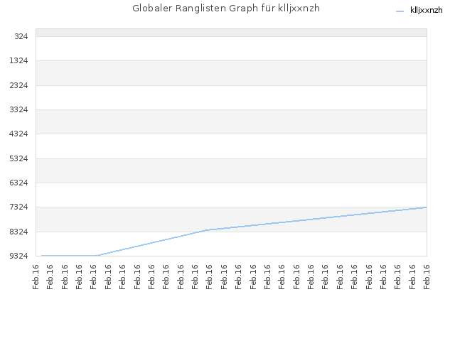 Globaler Ranglisten Graph für klljxxnzh