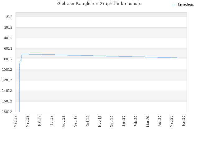 Globaler Ranglisten Graph für kmachojc