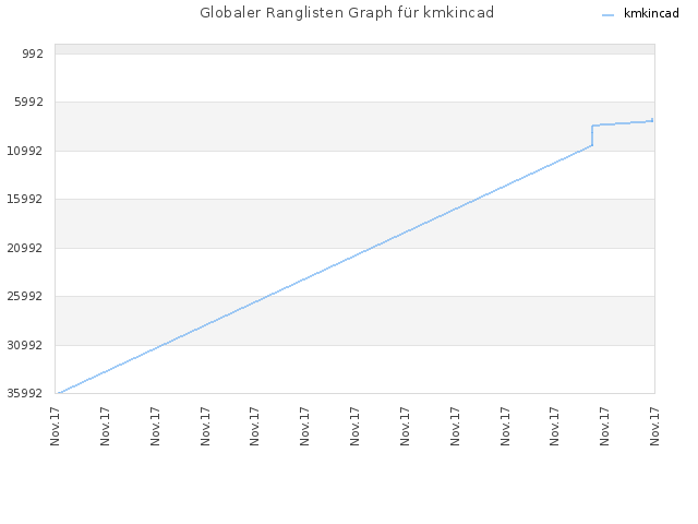 Globaler Ranglisten Graph für kmkincad