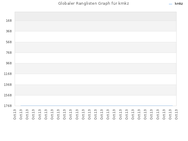 Globaler Ranglisten Graph für kmkz