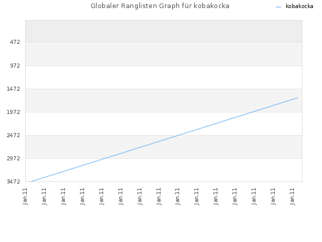 Globaler Ranglisten Graph für kobakocka