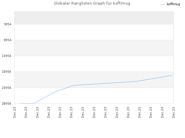 Globaler Ranglisten Graph für koffimug