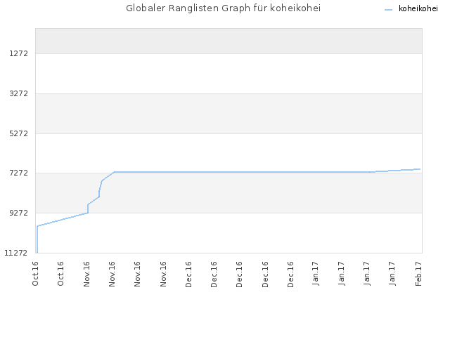 Globaler Ranglisten Graph für koheikohei