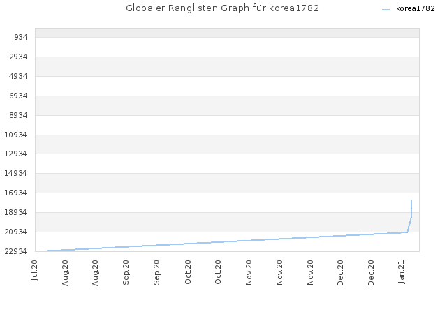 Globaler Ranglisten Graph für korea1782