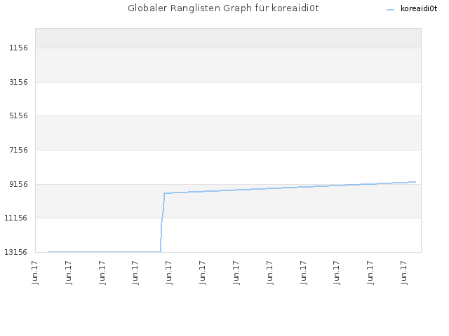 Globaler Ranglisten Graph für koreaidi0t