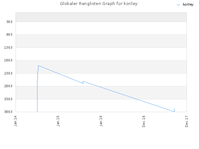 Globaler Ranglisten Graph für koriley